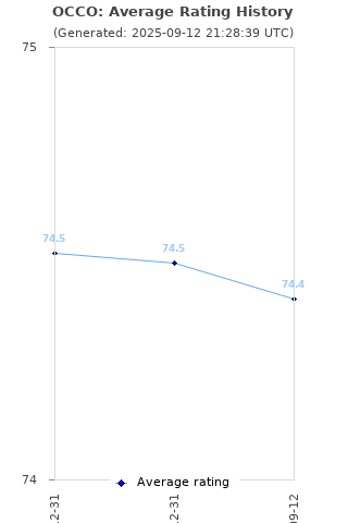 Average rating history