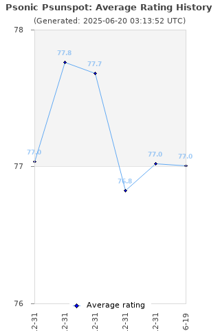 Average rating history