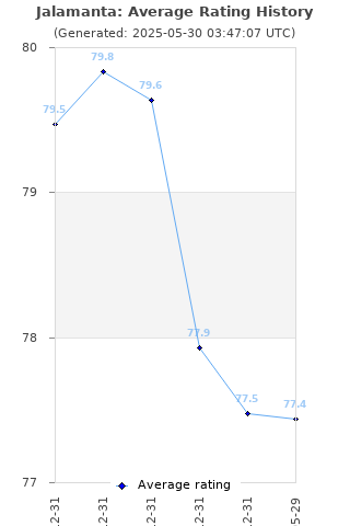 Average rating history