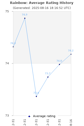 Average rating history