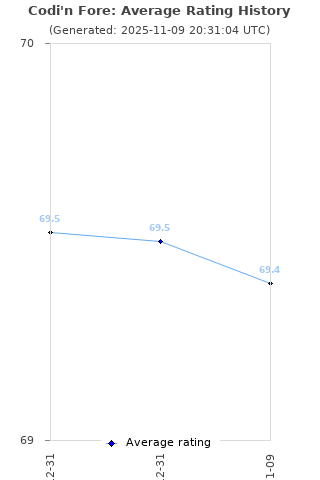 Average rating history