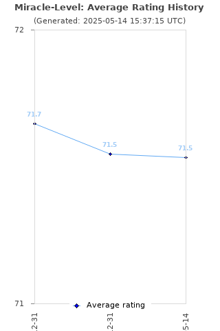 Average rating history