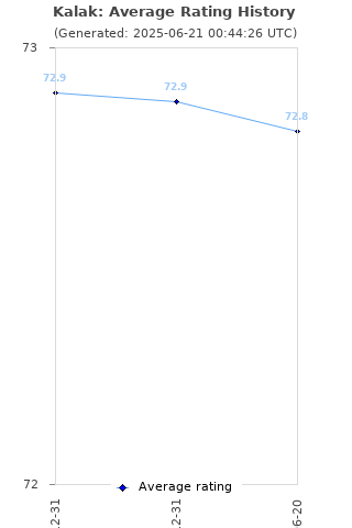 Average rating history