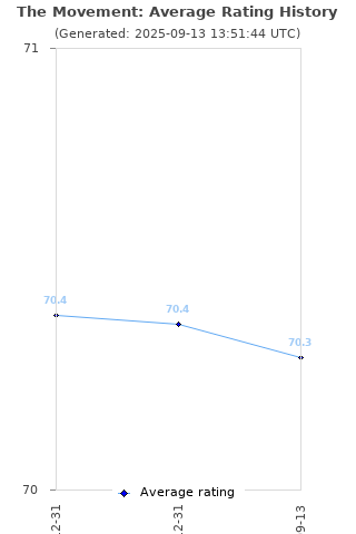 Average rating history