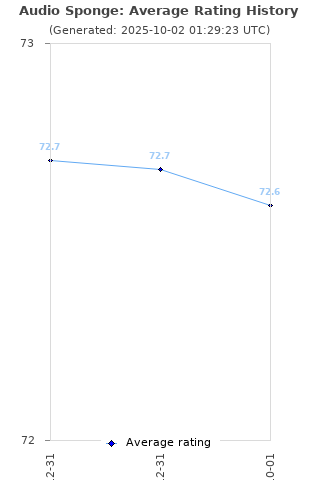 Average rating history