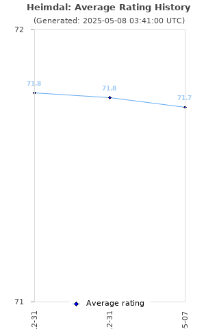 Average rating history