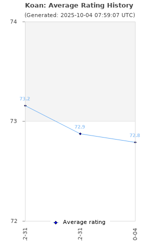 Average rating history