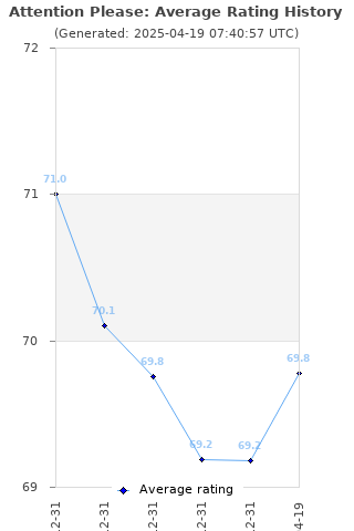 Average rating history