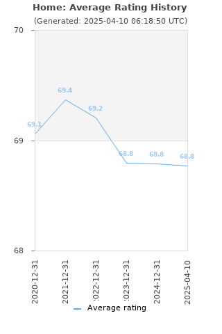 Average rating history