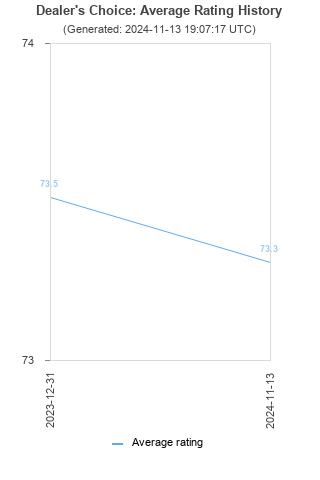 Average rating history