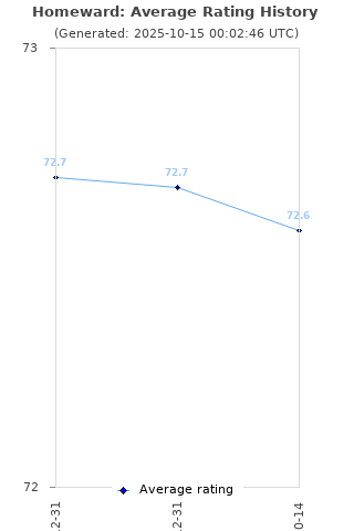 Average rating history
