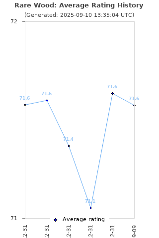 Average rating history