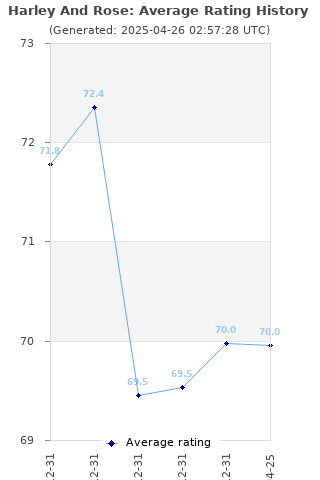 Average rating history