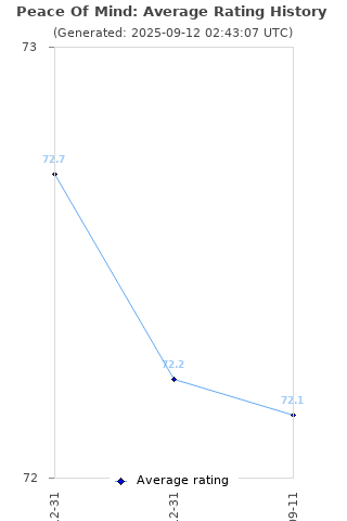 Average rating history