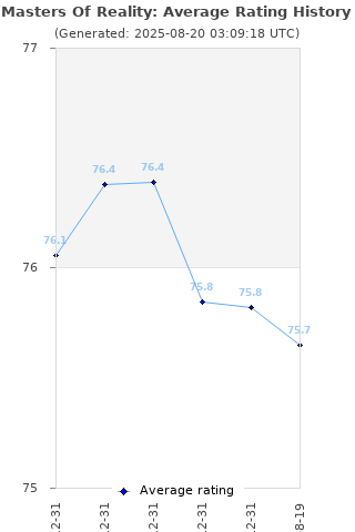 Average rating history