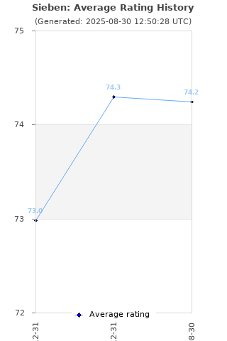 Average rating history
