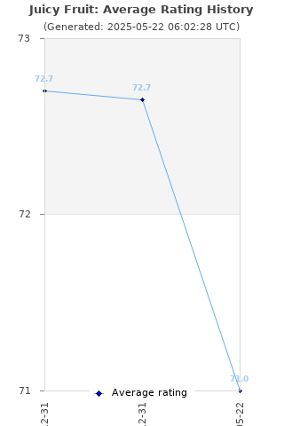 Average rating history