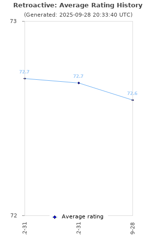 Average rating history