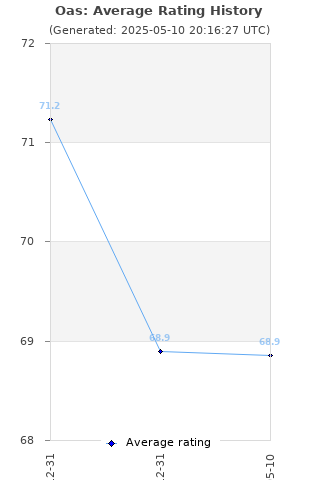 Average rating history