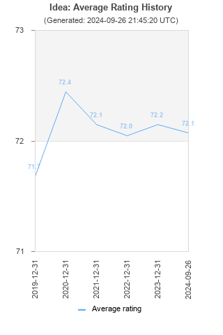 Average rating history