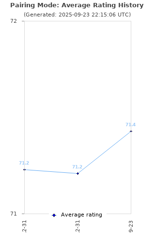 Average rating history