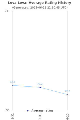 Average rating history