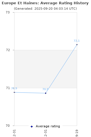 Average rating history