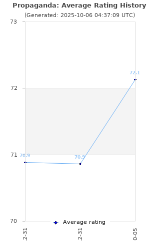 Average rating history