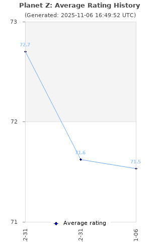 Average rating history