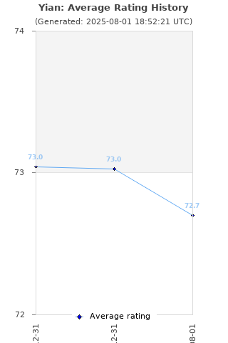 Average rating history