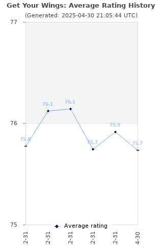 Average rating history