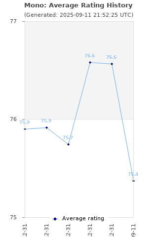 Average rating history