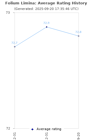 Average rating history