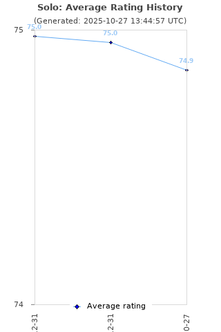 Average rating history