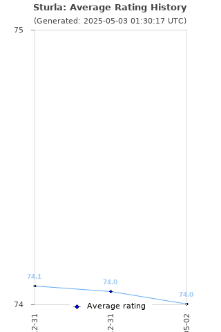 Average rating history