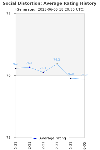 Average rating history