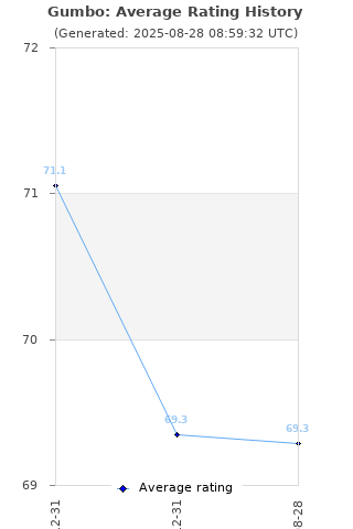 Average rating history