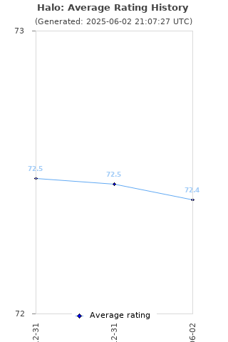 Average rating history