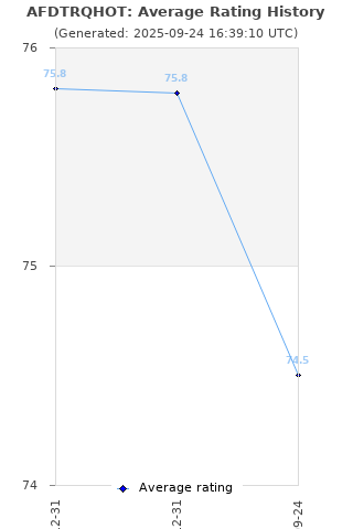 Average rating history