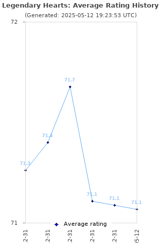 Average rating history