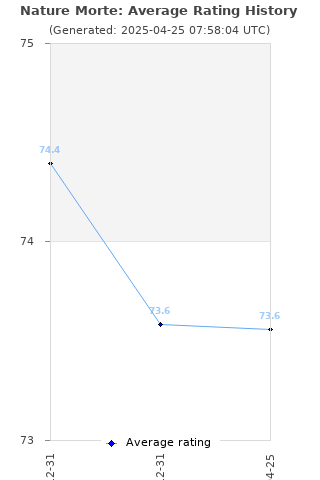 Average rating history