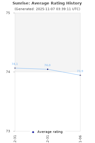 Average rating history