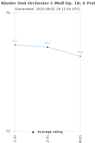 Average rating history