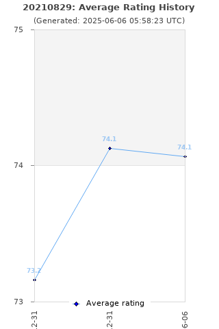 Average rating history