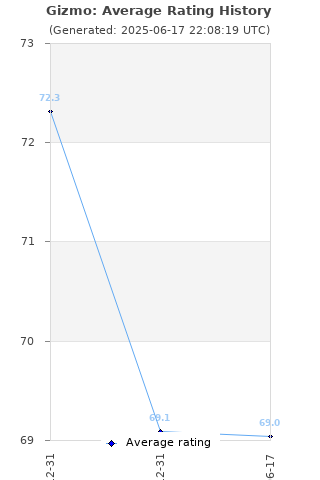 Average rating history