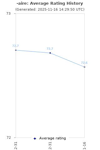 Average rating history