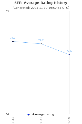 Average rating history