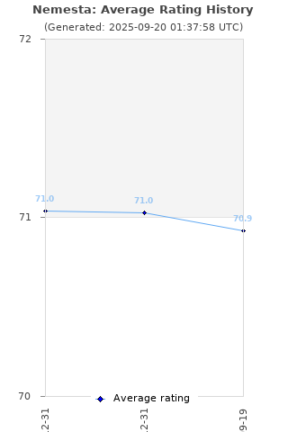Average rating history