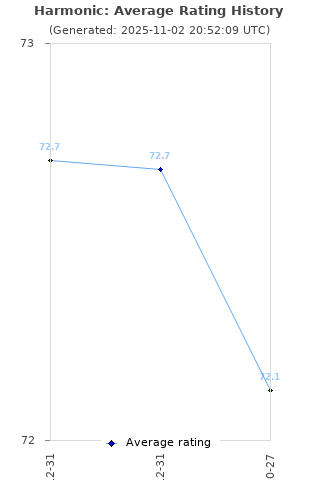 Average rating history
