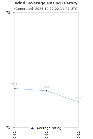 Average rating history